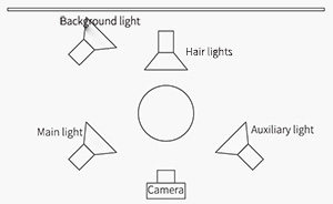 Common studio lighting arrangements